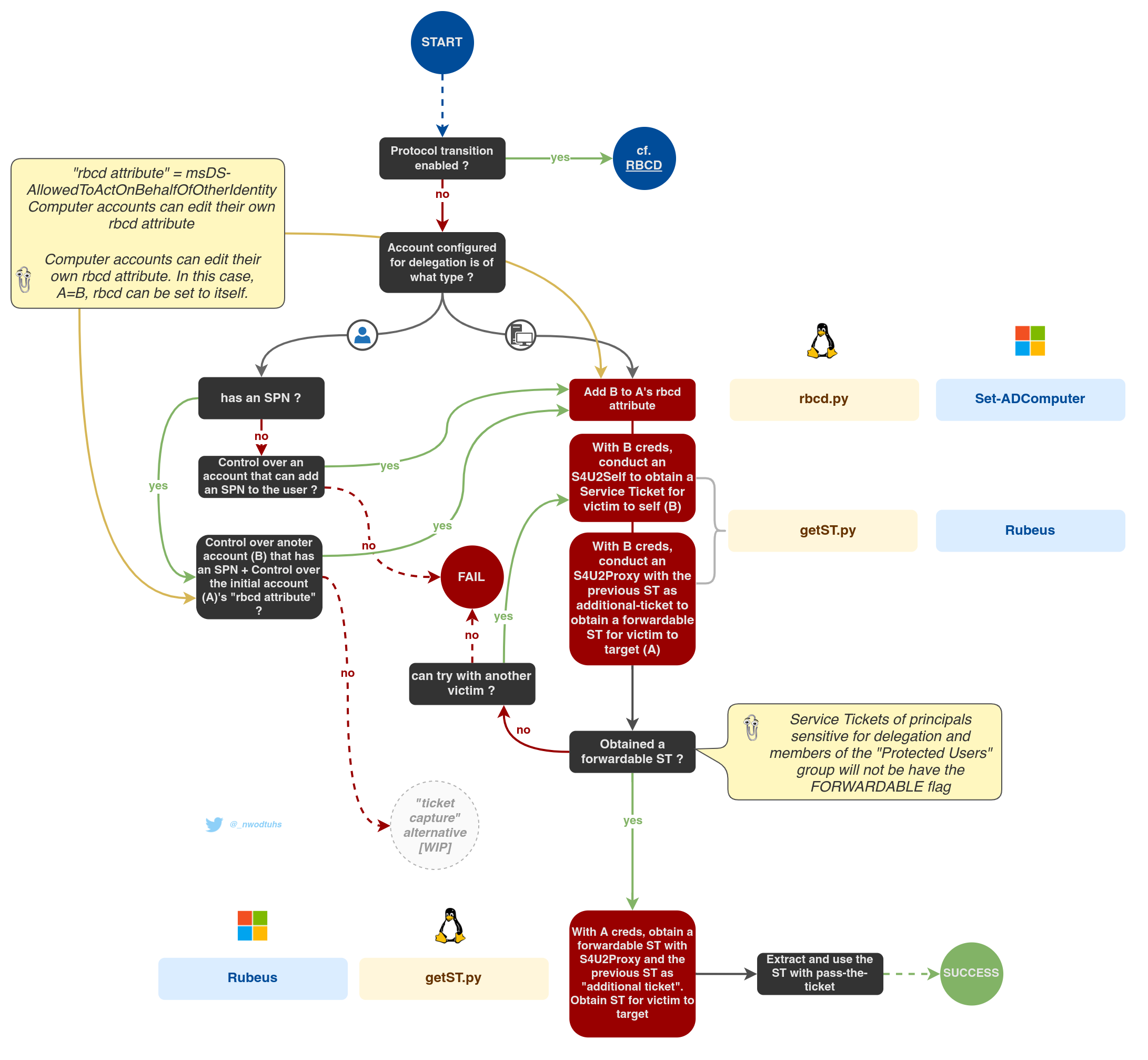 KCD mindmap BqD0fGv7